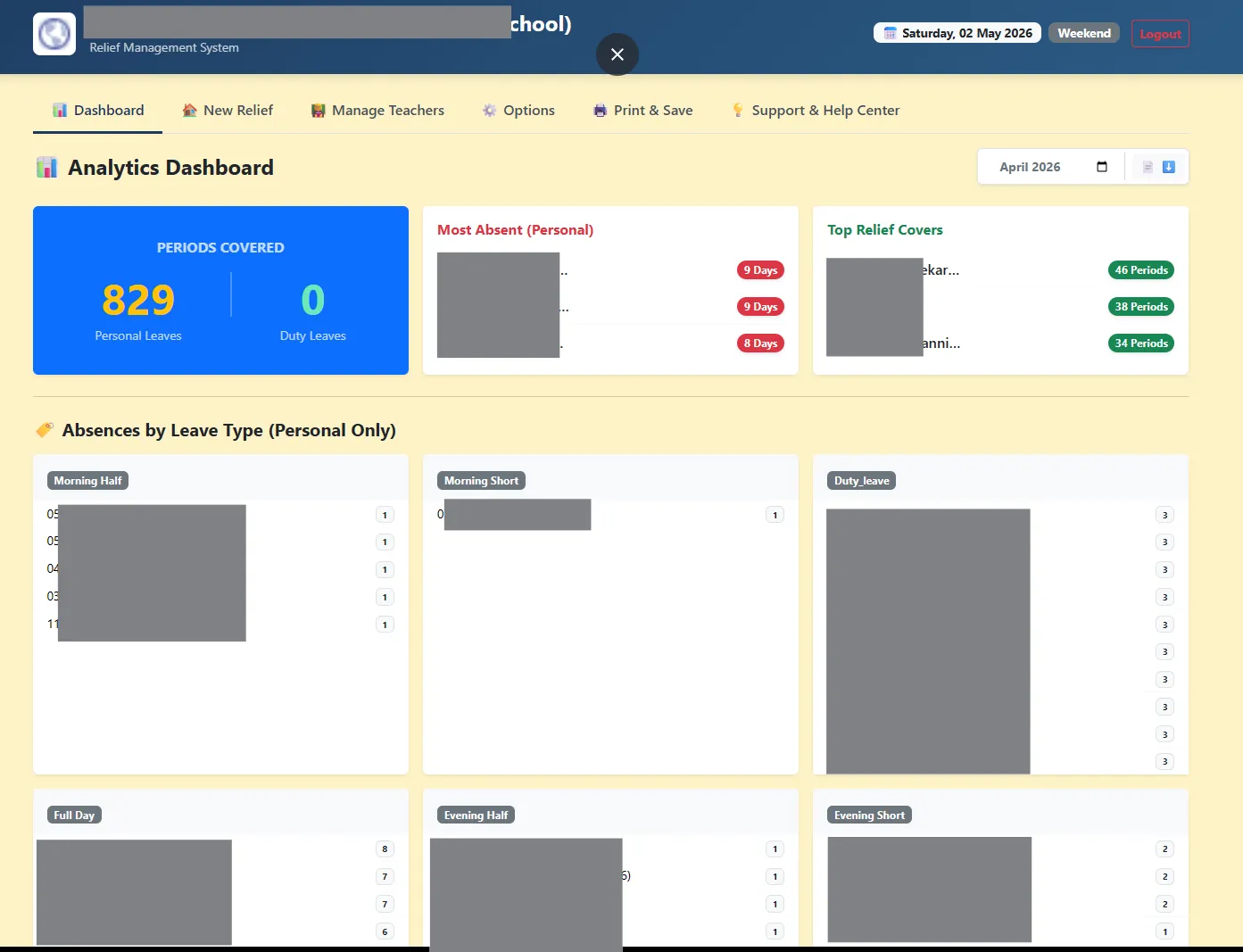 Analytics dashboard with periods covered, most absent and top relief covers (names hidden)